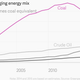 Image for article titled China is on track for the biggest reduction in coal use ever recorded